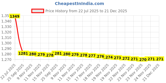 healthkart.com Labrada Muscle Mass Gainer, 2.2 lb Chocolate Hazelnut labrada Price History Graph from 22 Jul 2025 to 21 Dec 2025
