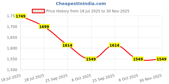 healthkart.com Labrada Super Charge Pre Workouts,  0.69 lb  Green Apple  labrada Price History Graph from 18 Jul 2025 to 30 Nov 2025