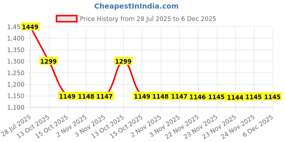 healthkart.com Labrada Super Mass Gainer,  2.2 lb  Chocolate Ice Cream  labrada Price History Graph from 28 Jul 2025 to 5 Dec 2025