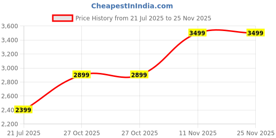 healthkart.com Muscle Garage Hyper Mass Gainer,  9.92 lb  Choco Caramel  muscle garage Price History Graph from 21 Jul 2025 to 25 Nov 2025