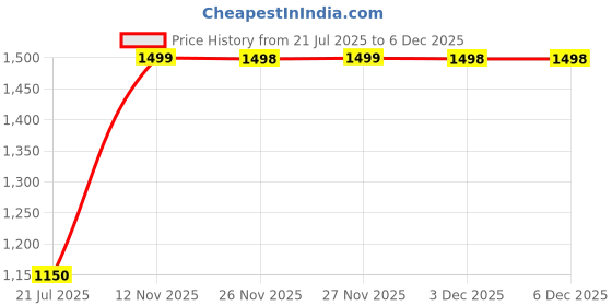 healthkart.com Muscle Garage L-Carnitine 3500mg Liquid, 450 ml Mango Splash muscle garage Price History Graph from 21 Jul 2025 to 5 Dec 2025