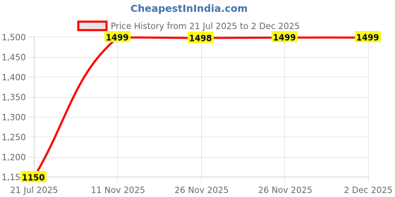 healthkart.com Muscle Garage L-Carnitine 3500mg Liquid, 450 ml Pineapple muscle garage Price History Graph from 21 Jul 2025 to 2 Dec 2025