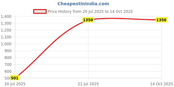 healthkart.com Muscle Garage R-50 GOAT Pre-Workout, 0.77 lb Green Apple muscle garage Price History Graph from 20 Jul 2025 to 14 Oct 2025
