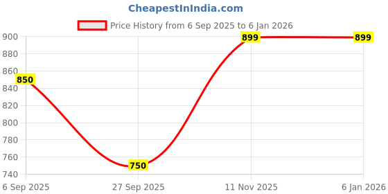 healthkart.com Muscle Garage Race Horse Pre Workout, 0.33 lb Mango Madness muscle garage Price History Graph from 6 Sep 2025 to 4 Jan 2026