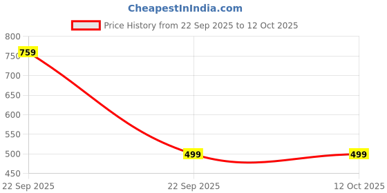 healthkart.com MuscleBlaze Active Tee Half Sleeve,  X-Large  Nardo Grey  muscleblaze Price History Graph from 22 Sep 2025 to 11 Oct 2025