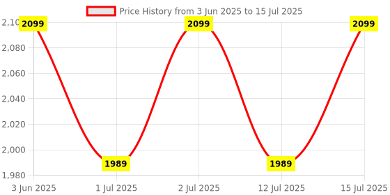 healthkart.com MuscleBlaze BCAA Gold 8:1:1,  0.99 lb  30 Servings  Raspberry Lemonade  muscleblaze Price History Graph from 3 Jun 2025 to 15 Jul 2025