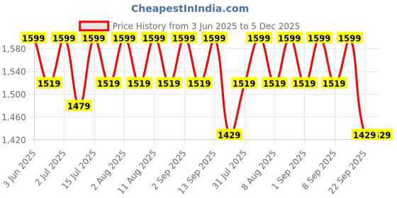 healthkart.com MuscleBlaze BCAA Pro, 0.99 lb 30 Servings Blueberry Lemonade muscleblaze Price History Graph from 3 Jun 2025 to 5 Dec 2025