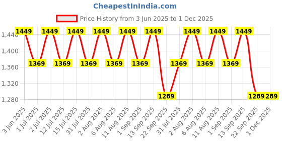 healthkart.com MuscleBlaze Beginner's Protein,  2.2 lb  Cookies and Cream  muscleblaze Price History Graph from 3 Jun 2025 to 30 Nov 2025