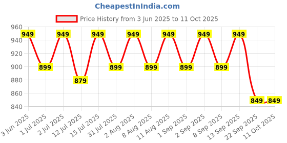 healthkart.com MuscleBlaze Biozyme 5 in 1 Multivitamin,  90 tablet(s)  Unflavoured  muscleblaze Price History Graph from 3 Jun 2025 to 11 Oct 2025