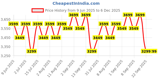 healthkart.com MuscleBlaze Biozyme Gold 100% Whey,  2.2 lb  Double Rich Chocolate  muscleblaze Price History Graph from 9 Jun 2025 to 5 Dec 2025