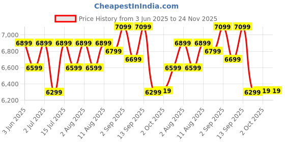 healthkart.com MuscleBlaze Biozyme Gold 100% Whey, 4.4 lb Monk Fruit Sweetened Chocolate Hazelnut muscleblaze Price History Graph from 3 Jun 2025 to 24 Nov 2025