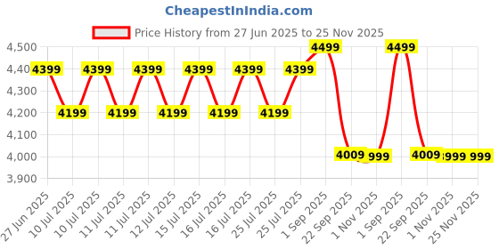 healthkart.com MuscleBlaze Biozyme Iso-Zero, 2.2 lb Low Carb Swiss Chocolate Hazelnut - Low Sweetness muscleblaze Price History Graph from 27 Jun 2025 to 24 Nov 2025