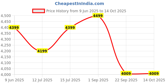 healthkart.com MuscleBlaze Biozyme Iso-Zero,  2.2 lb  Low Carb Unflavoured  muscleblaze Price History Graph from 9 Jun 2025 to 14 Oct 2025