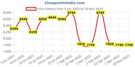 healthkart.com MuscleBlaze Biozyme Iso-Zero,  4.4 lb  Low Carb Cookies & Cream  muscleblaze Price History Graph from 3 Jun 2025 to 20 Nov 2025