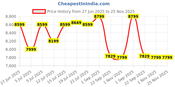 healthkart.com MuscleBlaze Biozyme Iso-Zero,  4.4 lb  Low Carb Swiss Chocolate Hazelnut - Low Sweetness  muscleblaze Price History Graph from 27 Jun 2025 to 25 Nov 2025