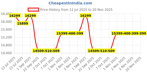 healthkart.com MuscleBlaze Biozyme Iso-Zero,  8.8 lb  Low Carb Ice Cream Chocolate  muscleblaze Price History Graph from 12 Jul 2025 to 20 Nov 2025