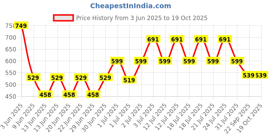 healthkart.com MuscleBlaze Biozyme Performance Whey,  0.39 lb  Magical Mango (Mono Carton)(5x36g) Travel Pack  muscleblaze Price History Graph from 3 Jun 2025 to 17 Oct 2025