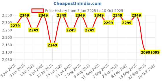 healthkart.com MuscleBlaze Biozyme Performance Whey,  1.65 lb  Blue Tokai Coffee  muscleblaze Price History Graph from 3 Jun 2025 to 10 Oct 2025