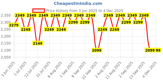 healthkart.com MuscleBlaze Biozyme Performance Whey, 1.65 lb Rich Chocolate muscleblaze Price History Graph from 3 Jun 2025 to 4 Dec 2025