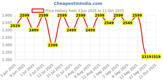 healthkart.com MuscleBlaze Biozyme Performance Whey,  1.87 lb  Triple Chocolate  muscleblaze Price History Graph from 3 Jun 2025 to 10 Oct 2025
