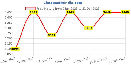 healthkart.com MuscleBlaze Biozyme Performance Whey 1kg & Creatine Monohydrate CreAMP 100g Combo muscleblaze Price History Graph from 2 Jun 2025 to 21 Oct 2025