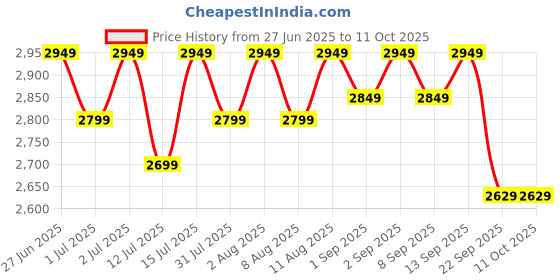 healthkart.com MuscleBlaze Biozyme Performance Whey, 2.2 lb Chocolate muscleblaze Price History Graph from 27 Jun 2025 to 11 Oct 2025