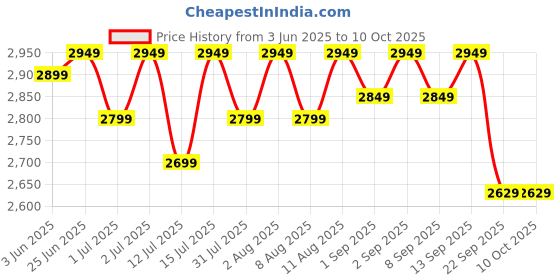 healthkart.com MuscleBlaze Biozyme Performance Whey,  2.2 lb  Chocolate Hazelnut  muscleblaze Price History Graph from 3 Jun 2025 to 10 Oct 2025