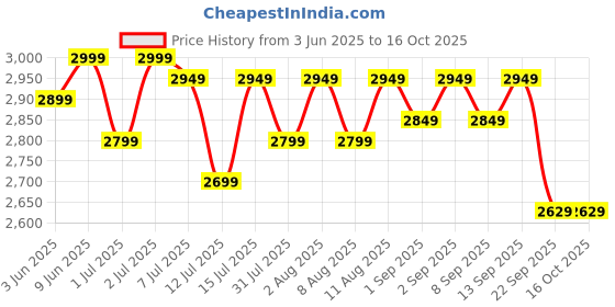 healthkart.com MuscleBlaze Biozyme Performance Whey,  2.2 lb  Magical Mango  muscleblaze Price History Graph from 3 Jun 2025 to 15 Oct 2025