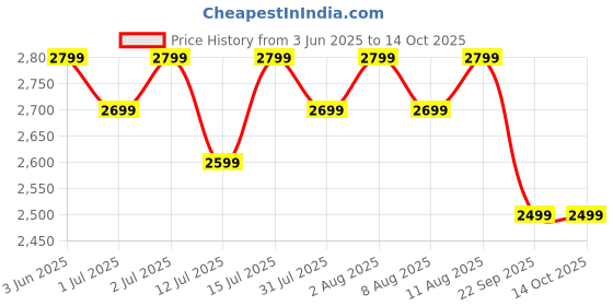 healthkart.com MuscleBlaze Biozyme Performance Whey,  2.2 lb  Refill Pack Rich Chocolate  muscleblaze Price History Graph from 3 Jun 2025 to 13 Oct 2025