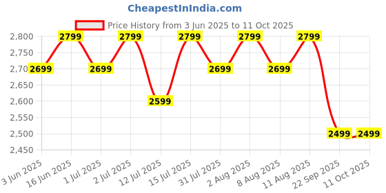 healthkart.com MuscleBlaze Biozyme Performance Whey,  2.2 lb  Refill Pack Unflavoured  muscleblaze Price History Graph from 3 Jun 2025 to 11 Oct 2025