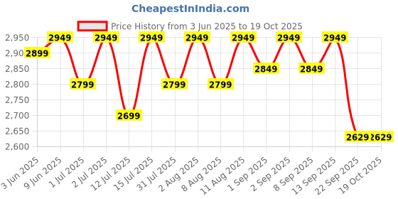 healthkart.com MuscleBlaze Biozyme Performance Whey,  2.2 lb  Rich Chocolate  muscleblaze Price History Graph from 3 Jun 2025 to 18 Oct 2025