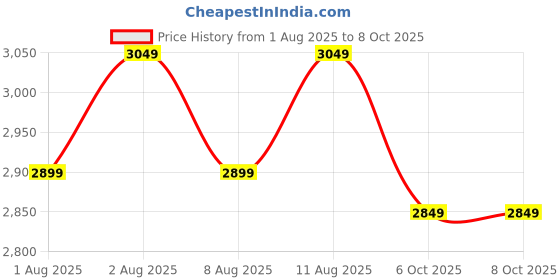 healthkart.com MuscleBlaze Biozyme Performance Whey 2.2 lb Rich Chocolate & Shaker Combo muscleblaze Price History Graph from 1 Aug 2025 to 8 Oct 2025