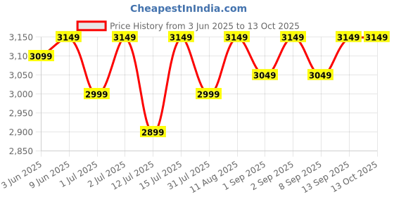 healthkart.com MuscleBlaze Biozyme Performance Whey,  2.2 lb  Rich Chocolate with Shaker  muscleblaze Price History Graph from 3 Jun 2025 to 12 Oct 2025