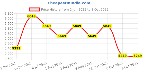 healthkart.com MuscleBlaze Biozyme Performance Whey 2kg Rich Chocolate & Creatine Monohydrate CreAMP 100g Combo muscleblaze Price History Graph from 2 Jun 2025 to 8 Oct 2025