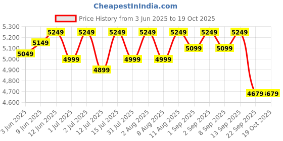 healthkart.com MuscleBlaze Biozyme Performance Whey,  3.85 lb  Rich Chocolate  muscleblaze Price History Graph from 3 Jun 2025 to 18 Oct 2025