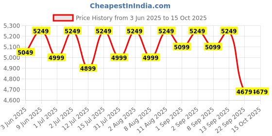 healthkart.com MuscleBlaze Biozyme Performance Whey,  3.85 lb  Triple Chocolate  muscleblaze Price History Graph from 3 Jun 2025 to 14 Oct 2025