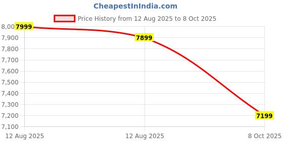 healthkart.com MuscleBlaze Biozyme Performance Whey 3kg Rich Chocolate (2kg Jar+1kg Refill Pack) Combo muscleblaze Price History Graph from 12 Aug 2025 to 8 Oct 2025