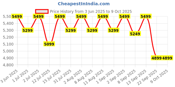 healthkart.com MuscleBlaze Biozyme Performance Whey,  4.4 lb  Blue Tokai Coffee  muscleblaze Price History Graph from 3 Jun 2025 to 8 Oct 2025