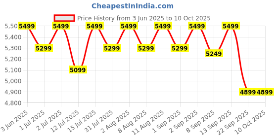healthkart.com MuscleBlaze Biozyme Performance Whey,  4.4 lb  Butter Cookie  muscleblaze Price History Graph from 3 Jun 2025 to 9 Oct 2025