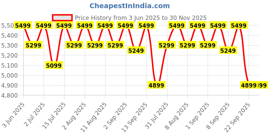 healthkart.com MuscleBlaze Biozyme Performance Whey,  4.4 lb  Rich Chocolate  muscleblaze Price History Graph from 3 Jun 2025 to 30 Nov 2025