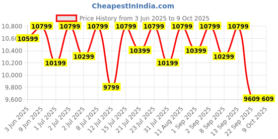 healthkart.com MuscleBlaze Biozyme Performance Whey,  8.8 lb  Blue Tokai Coffee  muscleblaze Price History Graph from 3 Jun 2025 to 8 Oct 2025