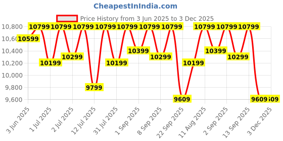 healthkart.com MuscleBlaze Biozyme Performance Whey,  8.8 lb  Chocolate Peanut Butter  muscleblaze Price History Graph from 3 Jun 2025 to 2 Dec 2025