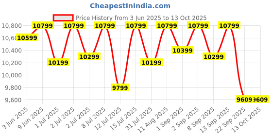 healthkart.com MuscleBlaze Biozyme Performance Whey,  8.8 lb  Magical Mango  muscleblaze Price History Graph from 3 Jun 2025 to 12 Oct 2025