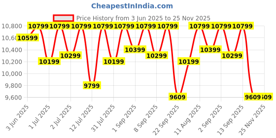 healthkart.com MuscleBlaze Biozyme Performance Whey,  8.8 lb  Rich Chocolate  muscleblaze Price History Graph from 3 Jun 2025 to 24 Nov 2025
