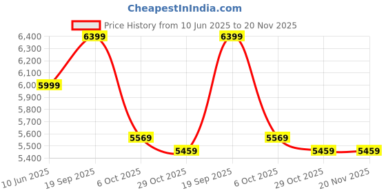healthkart.com MuscleBlaze Biozyme Performance Whey PR OP, 4.4 lb Molten Chocolate Cake muscleblaze Price History Graph from 10 Jun 2025 to 20 Nov 2025