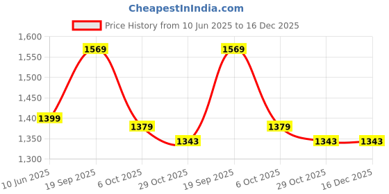 healthkart.com MuscleBlaze Biozyme Performance Whey Protein Powder,  1.1 lb  Rich Chocolate  muscleblaze Price History Graph from 10 Jun 2025 to 16 Dec 2025