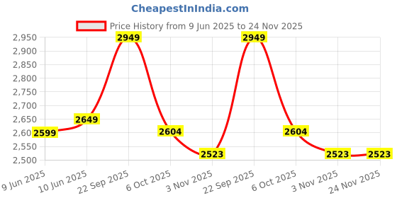 healthkart.com MuscleBlaze Biozyme Performance Whey Protein Powder, 2.2 lb Chocolate Hazelnut muscleblaze Price History Graph from 9 Jun 2025 to 24 Nov 2025