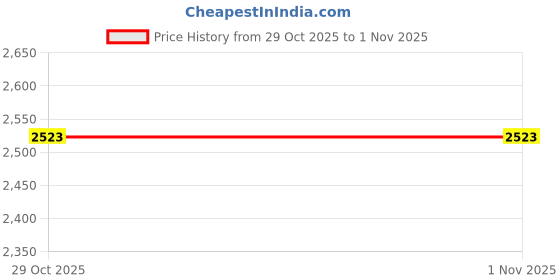 healthkart.com MuscleBlaze Biozyme Performance Whey Protein Powder, 2.2 lb French Vanilla Creme muscleblaze Price History Graph from 22 Oct 2025 to 29 Oct 2025
