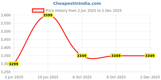 healthkart.com MuscleBlaze Biozyme Whey PR 2.2 lb & Creatine Monohydrate CreAMP Unflavoured 0.22 lb Combo muscleblaze Price History Graph from 2 Jun 2025 to 1 Dec 2025
