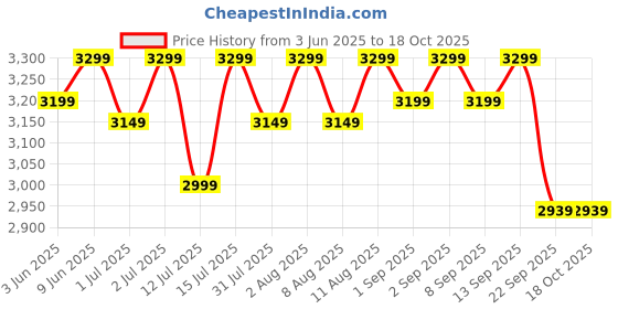 healthkart.com MuscleBlaze Biozyme Whey PR,  2.2 lb  Cookies & Cream  muscleblaze Price History Graph from 3 Jun 2025 to 17 Oct 2025